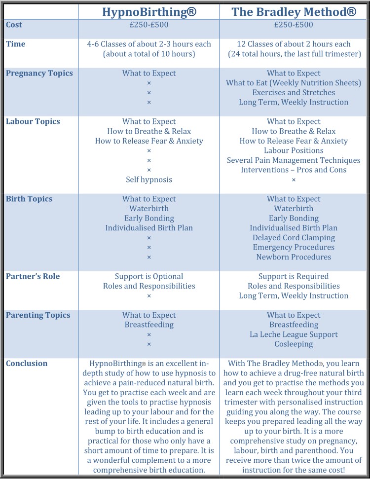 HypnoBirthing v bradley